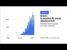 Virus: Brazil becomes the second most bereaved country in the world